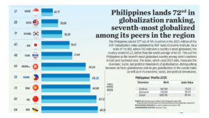 Philippines lands 72nd in globalization ranking, seventh-most globalized among its peers in the region
