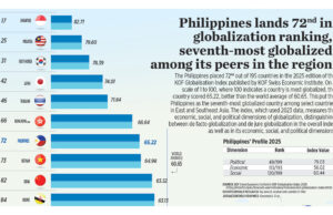 Philippines lands 72nd in globalization ranking, seventh-most globalized among its peers in the region
