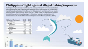 Philippines’ fight against illegal fishing improves