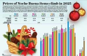 Prices of Noche Buena items climb in 2025