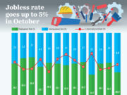 Jobless rate goes up to 5% in October