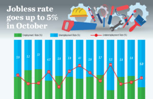 Jobless rate goes up to 5% in October