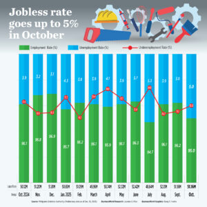 Jobless rate goes up to 5% in October