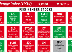How PSEi member stocks performed — December 10, 2025