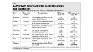 Quantifying the economic fallout of the corruption scandal