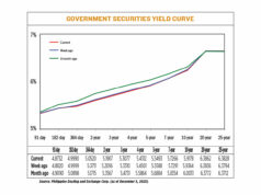 Debt yields end lower on slower Nov. inflation