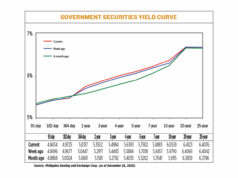 Gov’t debt yields end higher on hawkish Fed bets