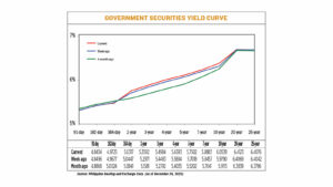 Gov’t debt yields end higher on hawkish Fed bets