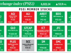 How PSEi member stocks performed — November 28, 2025