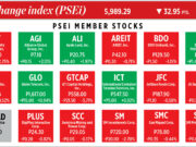 How PSEi member stocks performed — December 1, 2025