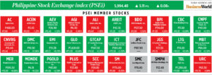 How PSEi member stocks performed — December 2, 2025