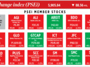 How PSEi member stocks performed — December 3, 2025