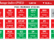 How PSEi member stocks performed — December 4, 2025
