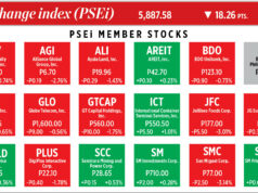 How PSEi member stocks performed — December 4, 2025