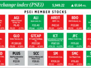 How PSEi member stocks performed — December 5, 2025