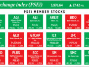 How PSEi member stocks performed — December 9, 2025