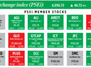 How PSEi member stocks performed — December 12, 2025