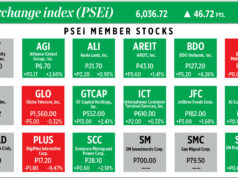 How PSEi member stocks performed — December 12, 2025