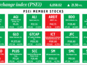How PSEi member stocks performed — December 15, 2025
