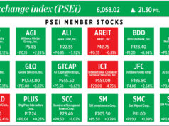 How PSEi member stocks performed — December 15, 2025