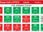How PSEi member stocks performed — December 16, 2025