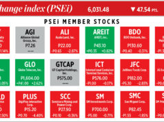How PSEi member stocks performed — December 18, 2025