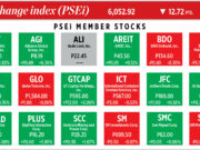 How PSEi member stocks performed — December 29, 2025