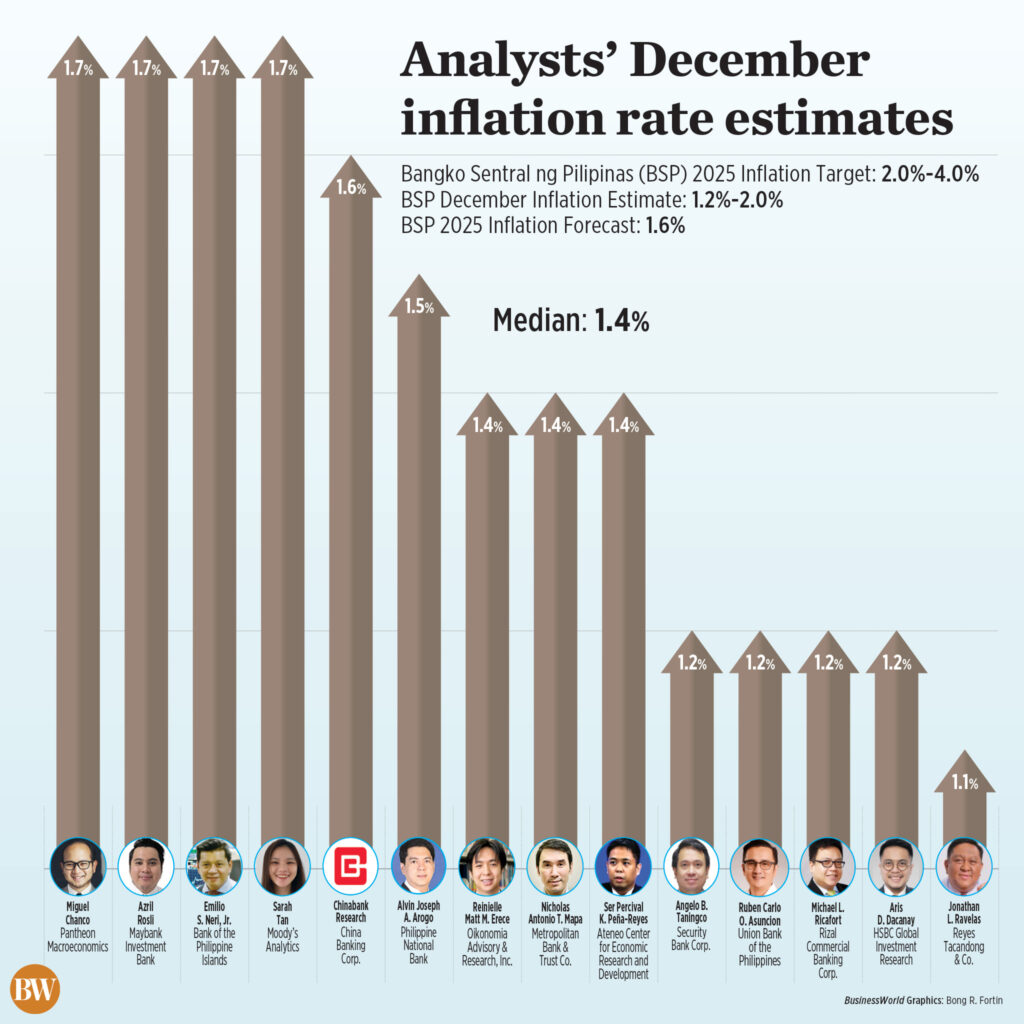 Poll: Inflation further eased in Dec.