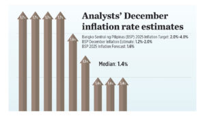 Analysts’ December inﬂation rate estimates