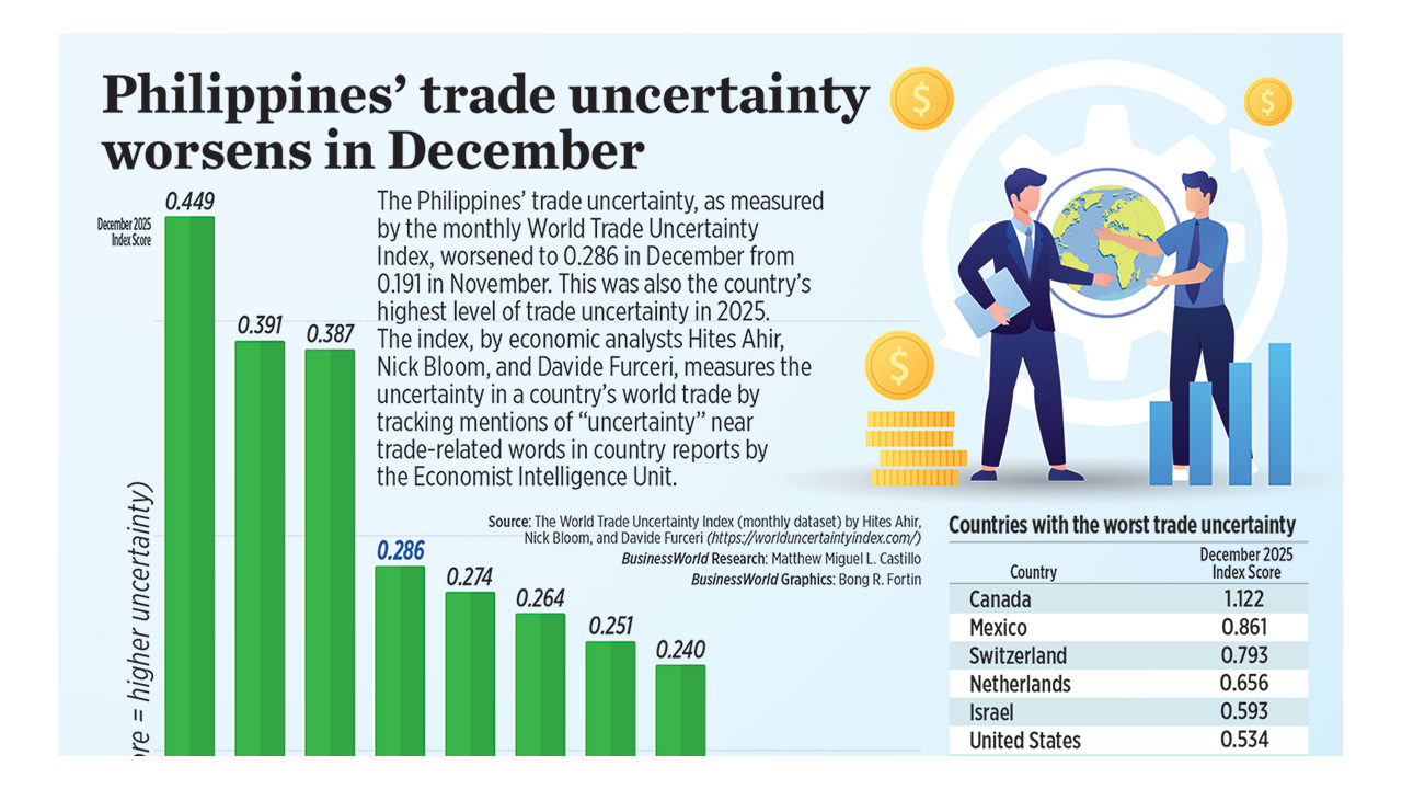 Philippines’ trade uncertainty worsens in December