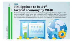 CEBR: Philippines to be 24th largest economy by 2040