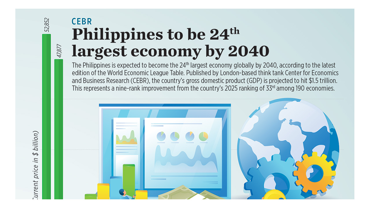 CEBR: Philippines to be 24th largest economy by 2040