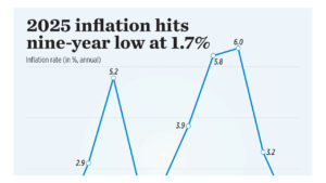 2025 inflation hits nine-year low at 1.7%