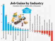 Job gains by industry