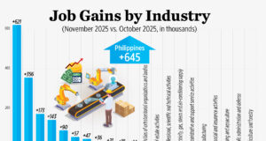 Job gains by industry