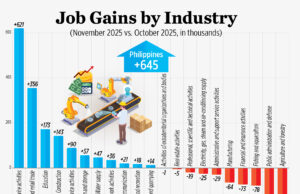 Job gains by industry