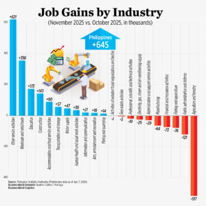 Job gains by industry