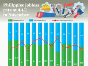 Philippine jobless rate at 4.4% in November