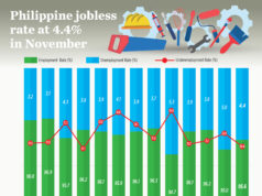 Philippine jobless rate at 4.4% in November