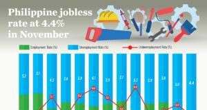 Philippine jobless rate at 4.4% in November