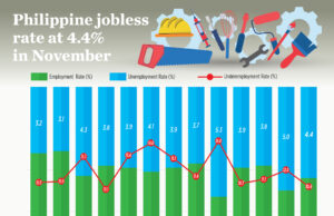 Philippine jobless rate at 4.4% in November