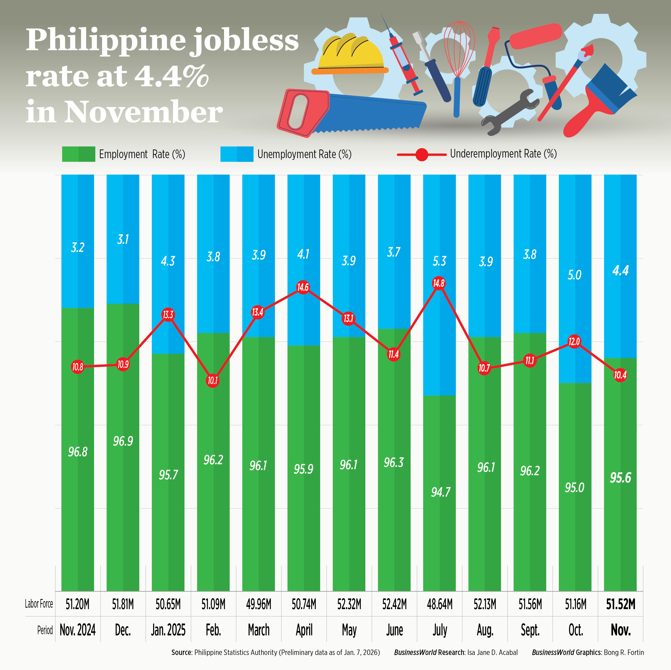 Philippine unemployment rate rises despite holiday hiring Philippine unemployment rate rises despite holiday hiring