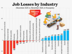 Jobless losses by industry