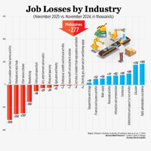 Jobless losses by industry