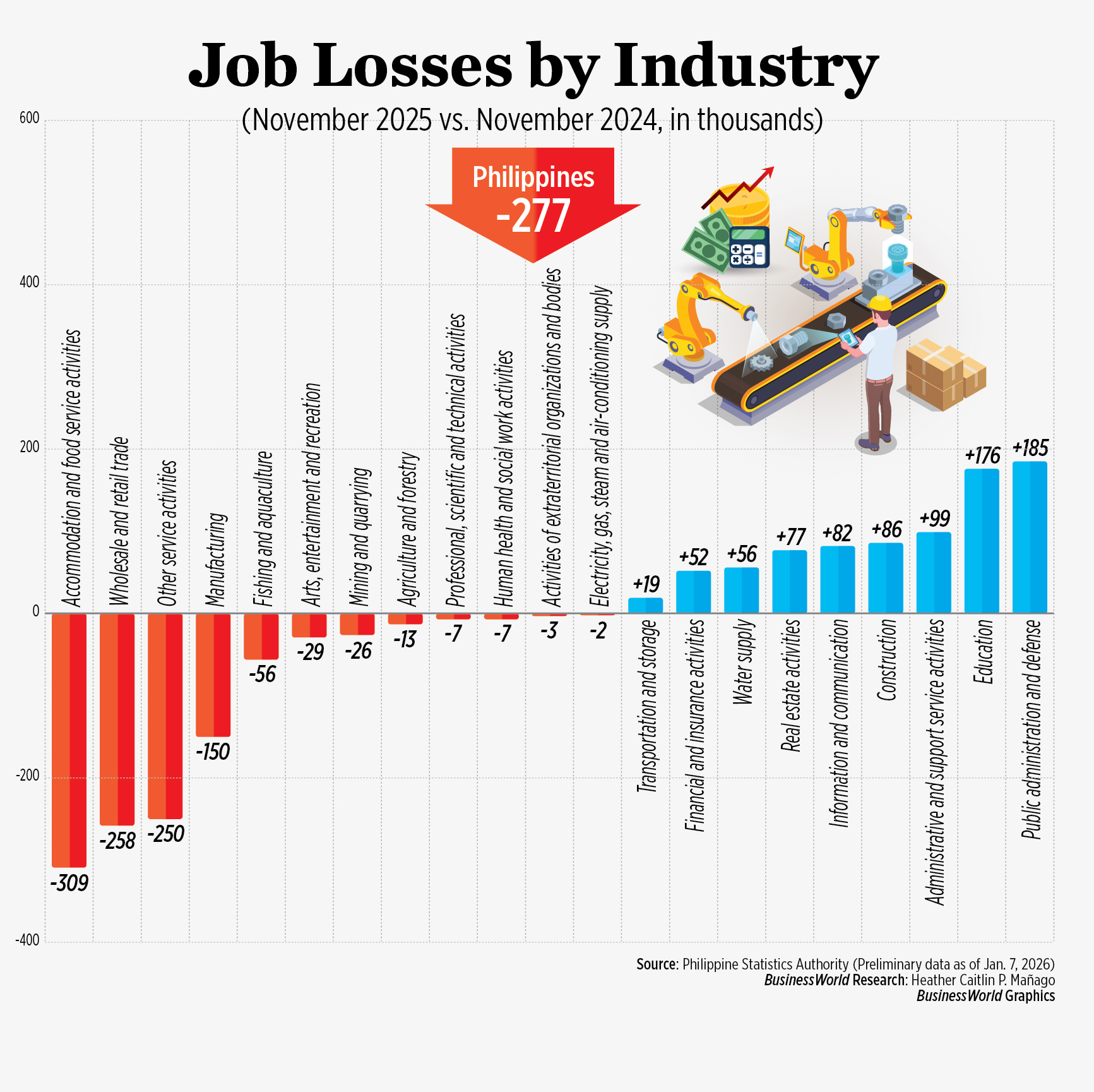 Jobless losses by industry