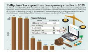 Philippines’ tax expenditure transparency steadies in 2025