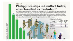 ACLED: Philippines slips in Conﬂict Index, now classiﬁed as ‘turbulent’