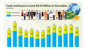Cash remittances reach P2.91 billion in November