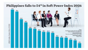 Philippines falls to 54th in Soft Power Index 2026