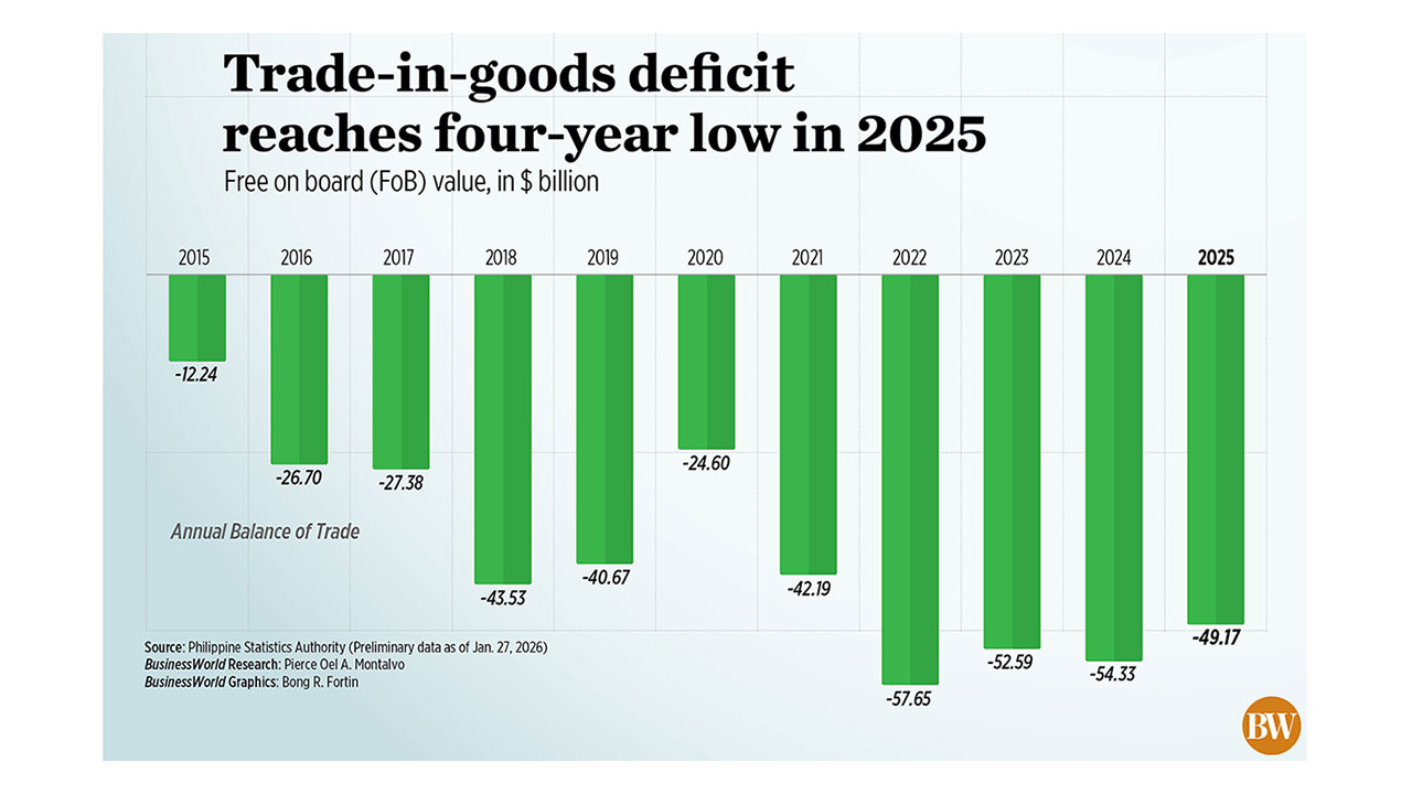 Trade-in-goods deficit reaches four-year low in 2025